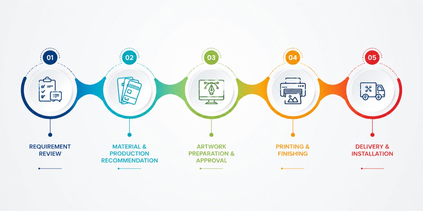 large format printing process