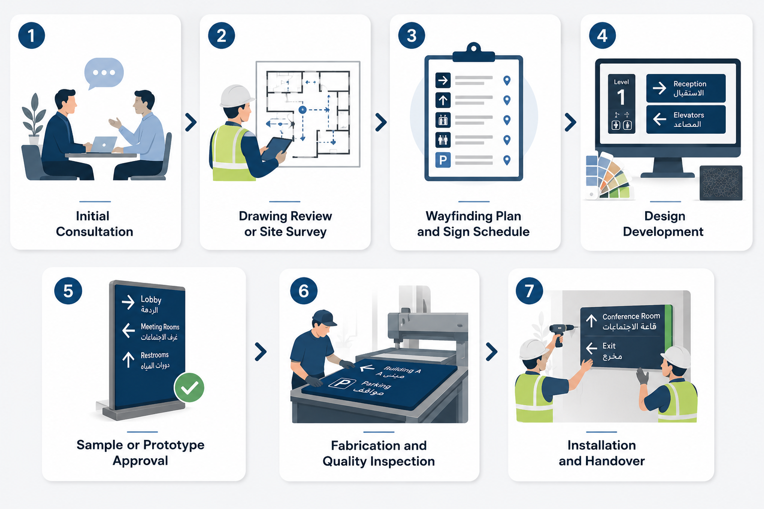 wayfinding signage process in qatar